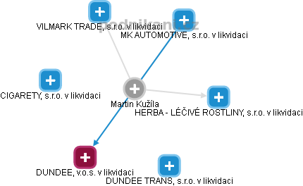 Martin Kužíla - Vizualizace  propojení osoby a firem v obchodním rejstříku