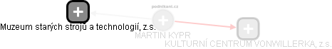 MARTIN KYPR - Vizualizace  propojení osoby a firem v obchodním rejstříku