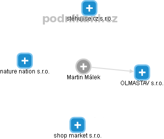 Martin Málek - Vizualizace  propojení osoby a firem v obchodním rejstříku