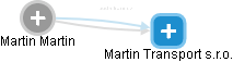Martin Martin - Vizualizace  propojení osoby a firem v obchodním rejstříku