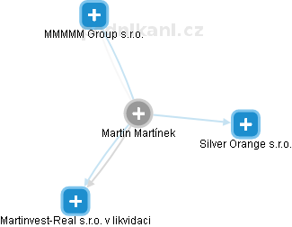 Martin Martínek - Vizualizace  propojení osoby a firem v obchodním rejstříku