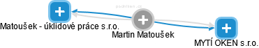  Martin M. - Vizualizace  propojení osoby a firem v obchodním rejstříku