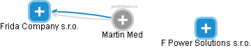 Martin Med - Vizualizace  propojení osoby a firem v obchodním rejstříku