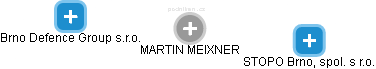 MARTIN MEIXNER - Vizualizace  propojení osoby a firem v obchodním rejstříku