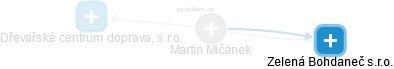Martin Mičánek - Vizualizace  propojení osoby a firem v obchodním rejstříku