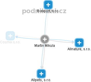 Martin Mikula - Vizualizace  propojení osoby a firem v obchodním rejstříku