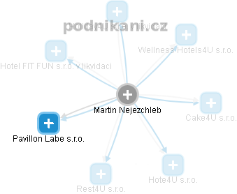 Martin Nejezchleb - Vizualizace  propojení osoby a firem v obchodním rejstříku