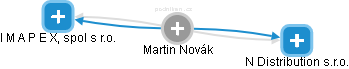 Martin Novák - Vizualizace  propojení osoby a firem v obchodním rejstříku