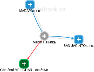Martin Paliatka - Vizualizace  propojení osoby a firem v obchodním rejstříku