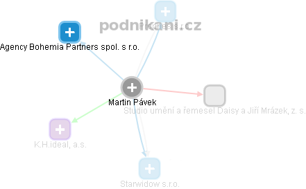 Martin Pávek - Vizualizace  propojení osoby a firem v obchodním rejstříku