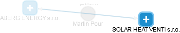 Martin Pour - Vizualizace  propojení osoby a firem v obchodním rejstříku