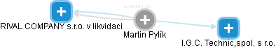 Martin Pylík - Vizualizace  propojení osoby a firem v obchodním rejstříku