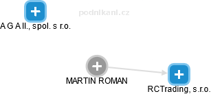 MARTIN ROMAN - Vizualizace  propojení osoby a firem v obchodním rejstříku