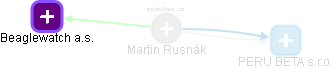 Martin Rusnák - Vizualizace  propojení osoby a firem v obchodním rejstříku