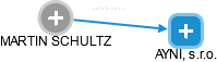 MARTIN SCHULTZ - Vizualizace  propojení osoby a firem v obchodním rejstříku