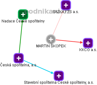 MARTIN ŠKOPEK - Vizualizace  propojení osoby a firem v obchodním rejstříku