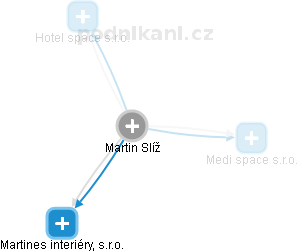 Martin Slíž - Vizualizace  propojení osoby a firem v obchodním rejstříku