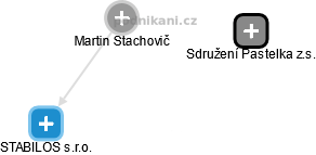 Martin Stachovič - Vizualizace  propojení osoby a firem v obchodním rejstříku