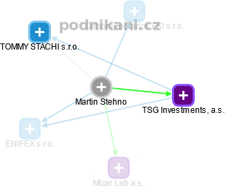 Martin Stehno - Vizualizace  propojení osoby a firem v obchodním rejstříku