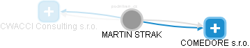 MARTIN STRAK - Vizualizace  propojení osoby a firem v obchodním rejstříku