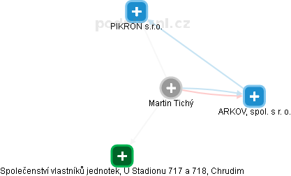 Martin Tichý - Vizualizace  propojení osoby a firem v obchodním rejstříku