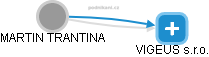 MARTIN TRANTINA - Vizualizace  propojení osoby a firem v obchodním rejstříku