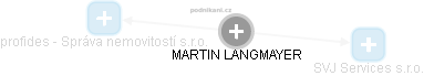  Martin V. - Vizualizace  propojení osoby a firem v obchodním rejstříku