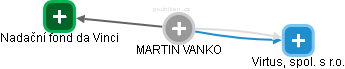 MARTIN VANKO - Vizualizace  propojení osoby a firem v obchodním rejstříku
