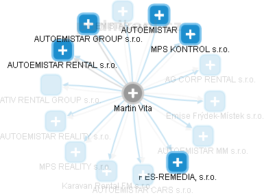 Martin Vita - Vizualizace  propojení osoby a firem v obchodním rejstříku