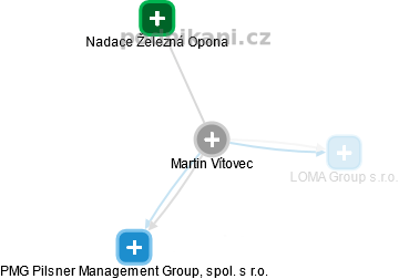 Martin Vítovec - Vizualizace  propojení osoby a firem v obchodním rejstříku
