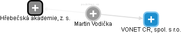 Martin Vodička - Vizualizace  propojení osoby a firem v obchodním rejstříku