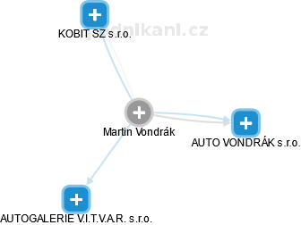 Martin Vondrák - Vizualizace  propojení osoby a firem v obchodním rejstříku