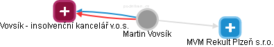 Martin Vovsík - Vizualizace  propojení osoby a firem v obchodním rejstříku