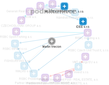 Martin Vrecion - Vizualizace  propojení osoby a firem v obchodním rejstříku