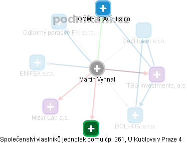 Martin Vyhnal - Vizualizace  propojení osoby a firem v obchodním rejstříku