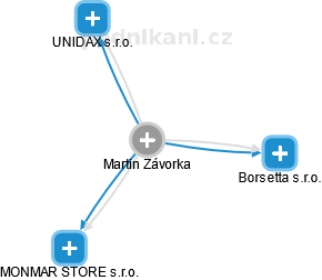 Martin Závorka - Vizualizace  propojení osoby a firem v obchodním rejstříku
