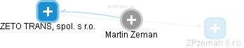 Martin Zeman - Vizualizace  propojení osoby a firem v obchodním rejstříku