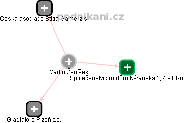 Martin Ženíšek - Vizualizace  propojení osoby a firem v obchodním rejstříku