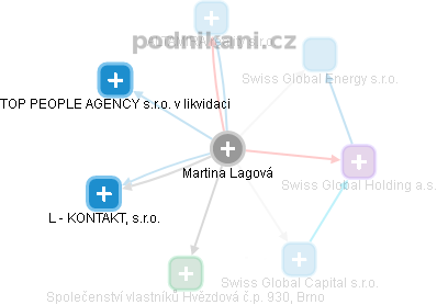 Martina Lagová - Vizualizace  propojení osoby a firem v obchodním rejstříku