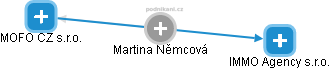 Martina Němcová - Vizualizace  propojení osoby a firem v obchodním rejstříku
