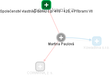 Martina Paulová - Vizualizace  propojení osoby a firem v obchodním rejstříku