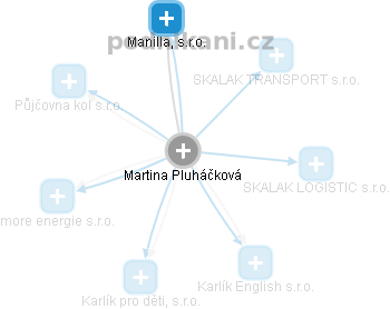  Martina P. - Vizualizace  propojení osoby a firem v obchodním rejstříku
