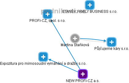 Martina Staňková - Vizualizace  propojení osoby a firem v obchodním rejstříku