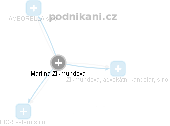 Martina Zikmundová - Vizualizace  propojení osoby a firem v obchodním rejstříku