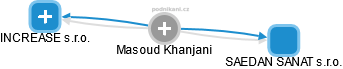Masoud Khanjani - Vizualizace  propojení osoby a firem v obchodním rejstříku