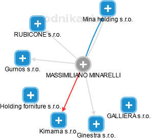 MASSIMILIANO MINARELLI - Vizualizace  propojení osoby a firem v obchodním rejstříku