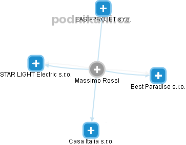 Massimo Rossi - Vizualizace  propojení osoby a firem v obchodním rejstříku