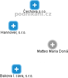 Matteo Maria Doná - Vizualizace  propojení osoby a firem v obchodním rejstříku