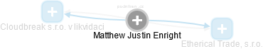 Matthew Justin Enright - Vizualizace  propojení osoby a firem v obchodním rejstříku