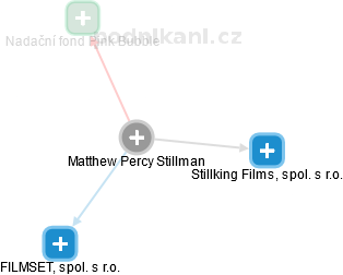 Matthew Percy Stillman - Vizualizace  propojení osoby a firem v obchodním rejstříku